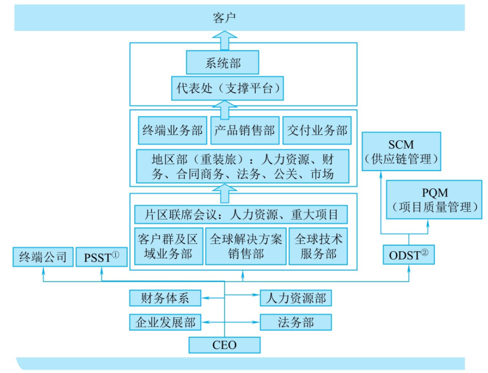 2010年,华为面向客户的组织结构设计体系的变革,是一次深远的变革.