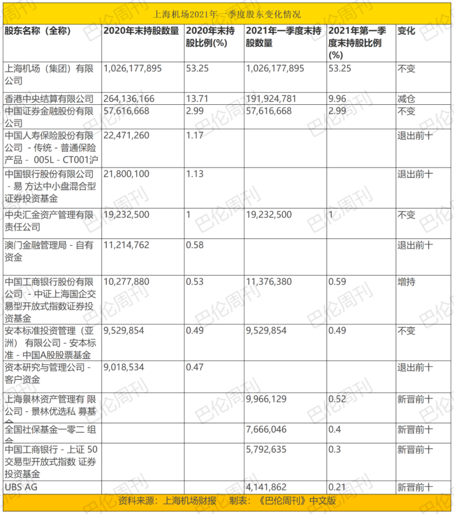 作为单一股东,即便在减持后,香港中央结算有限公司的持股比例排名第二