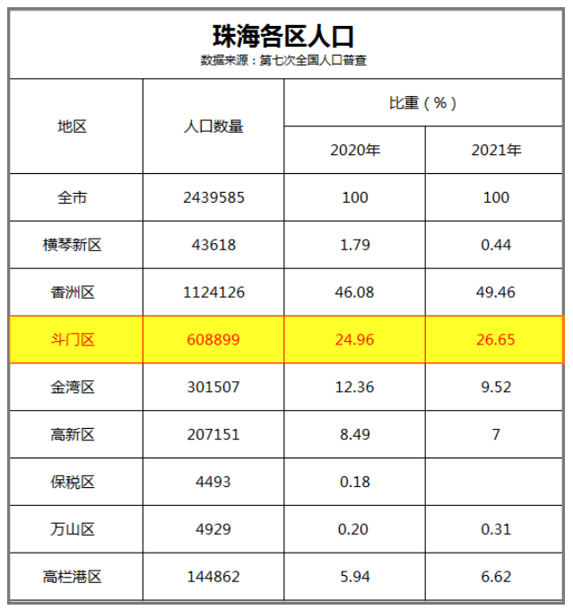 在珠海第七次人口普查数据显示,斗门"人口争夺战"表现优异,斗门现有人