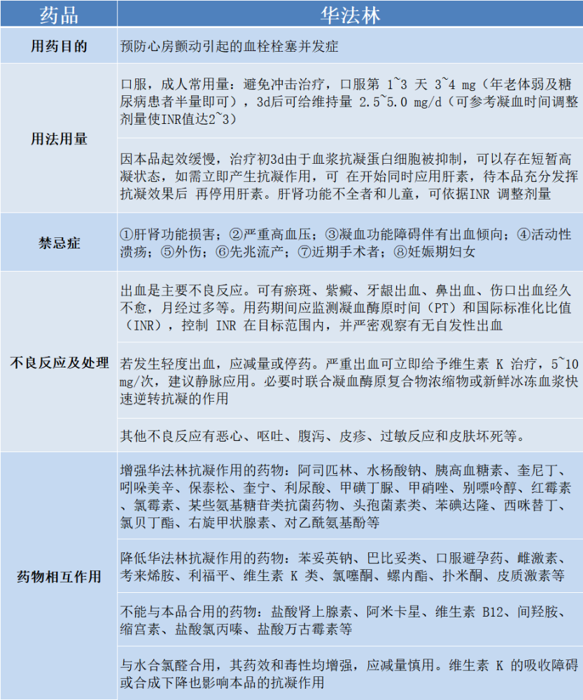 房颤常用的3种抗凝药物如何选择 腾讯新闻