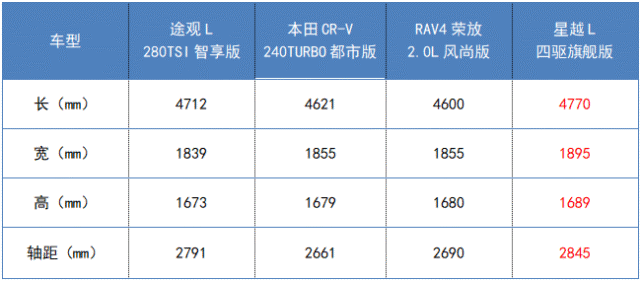 一品品荐官|星越l预售价14.8万起,比产品力"没输过",比销量呢?