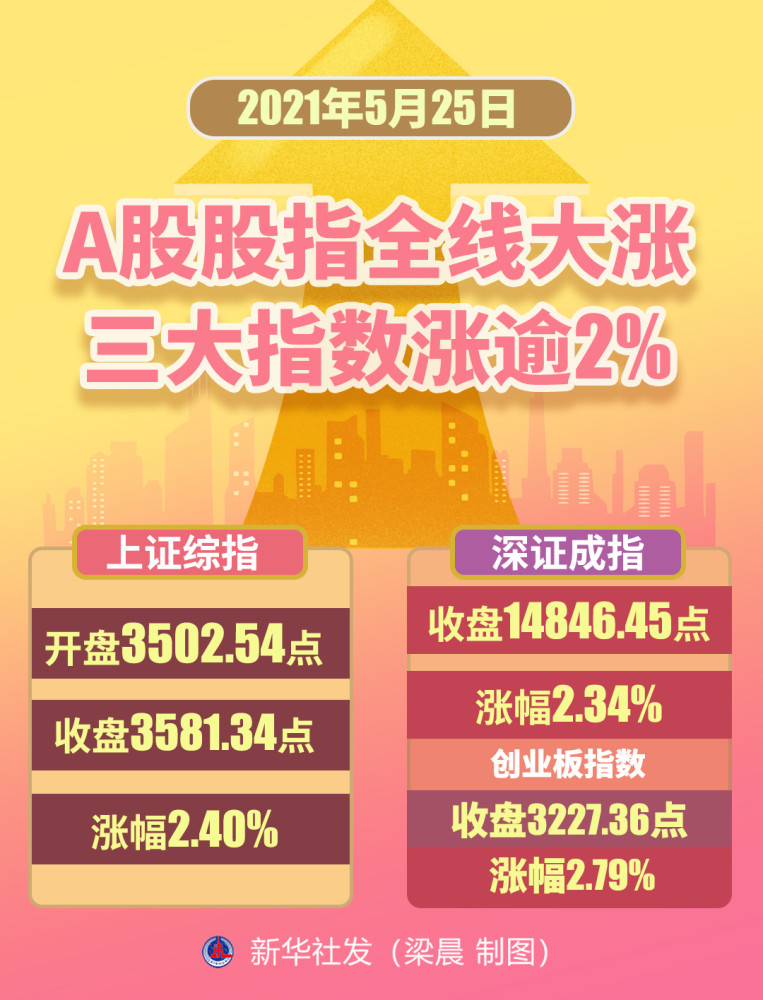 (图表【财经·动态】a股股指全线大涨 三大指数涨逾2%