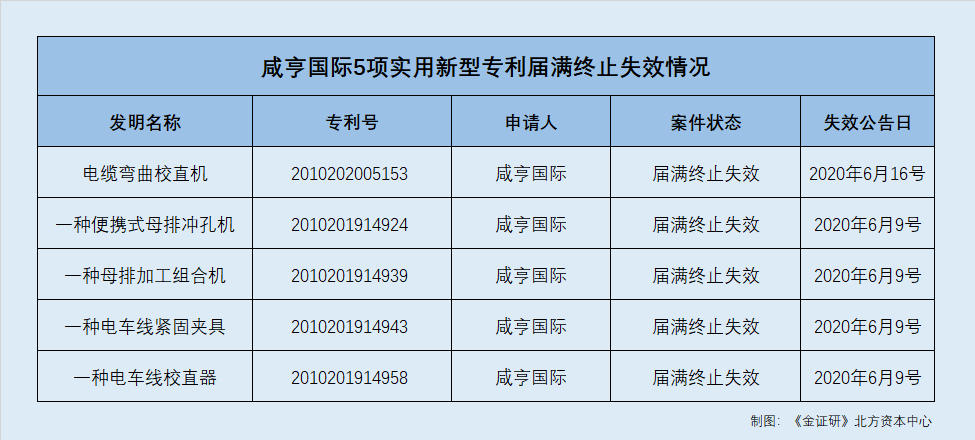 咸亨国际千万元采购额真实性存疑 多项专利失效研发成果或"打折"