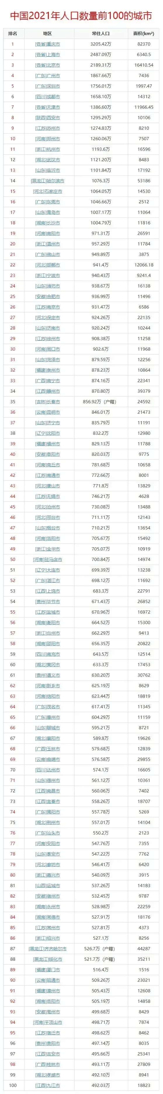 中国城市人口数量排名沈阳