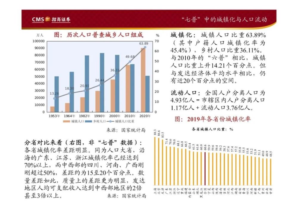 招商證券第七次全國人口普查數據分析