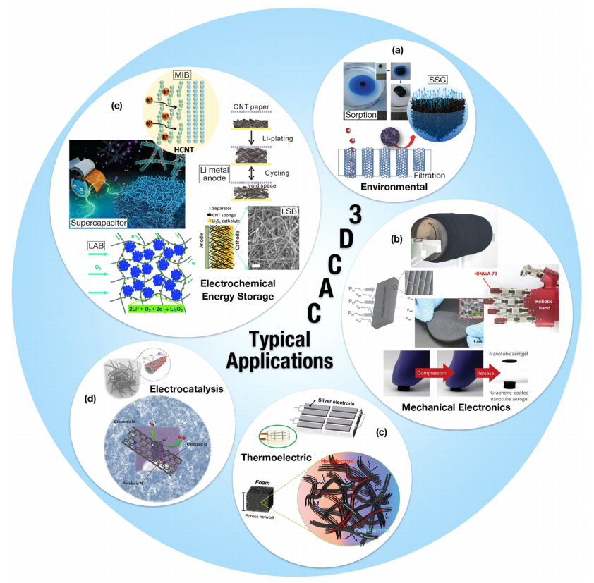 碳纳米管功能材料的最新研究与应用前景acsnano综述