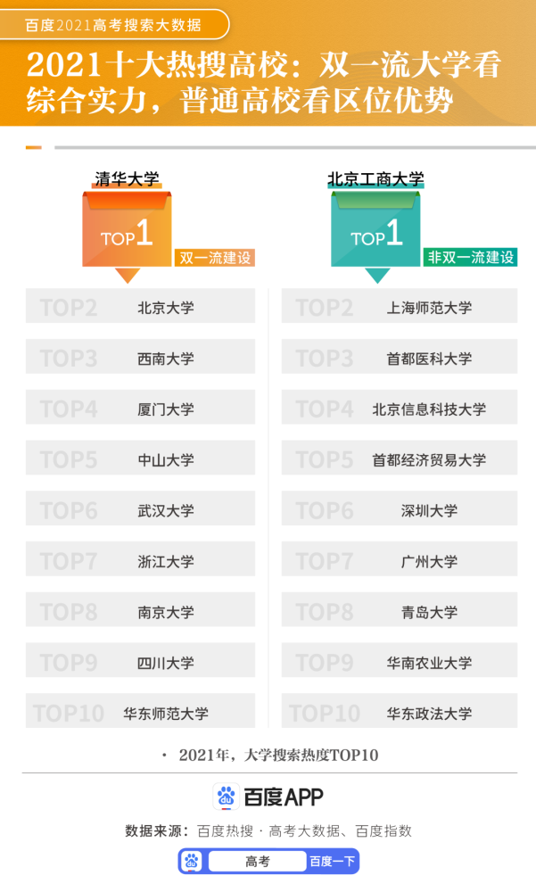 北京工商大學,上海師範大學,深圳大學,廣州大學等高校的入榜顯示出