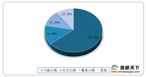 2021年中國火鍋市場分析報告市場供需現狀與發展動向研究