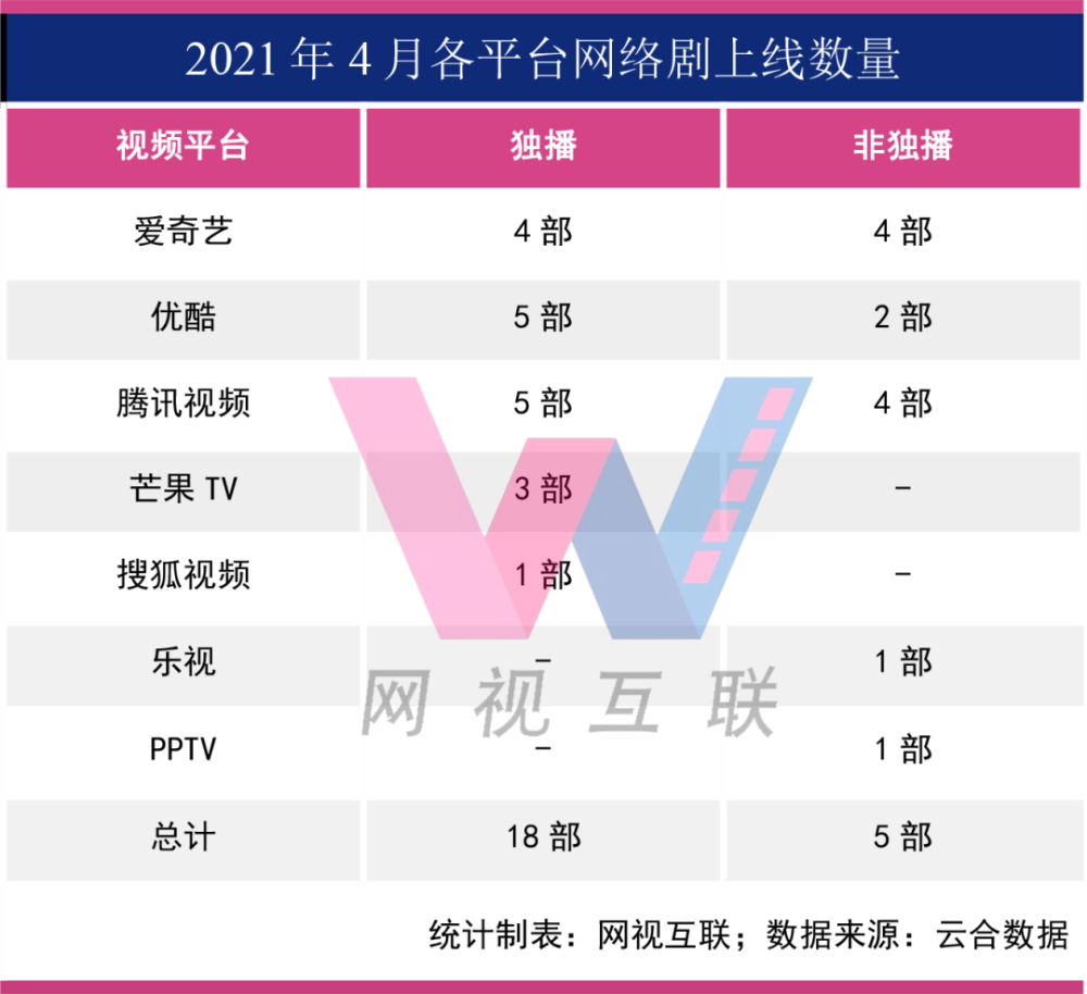 自制网络剧排行榜_网络剧4月:榜单80%为平台自制,爱优腾联播剧增多