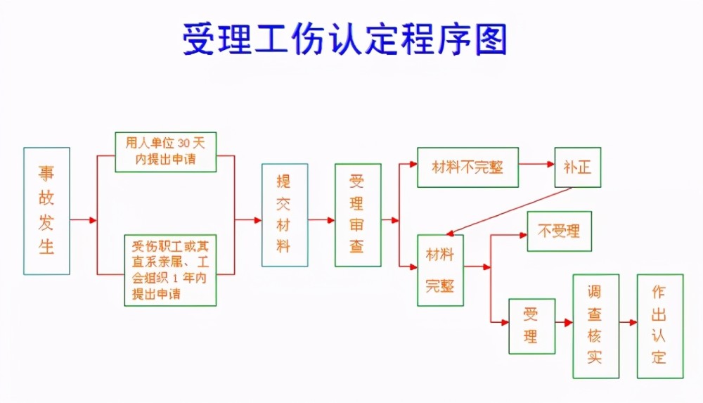 工伤路线图怎么画图片