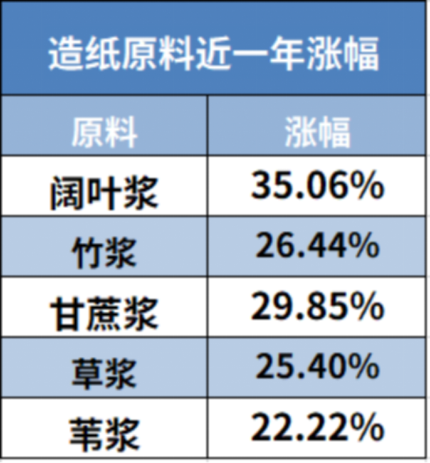 纸浆价格上涨早已持续多时.