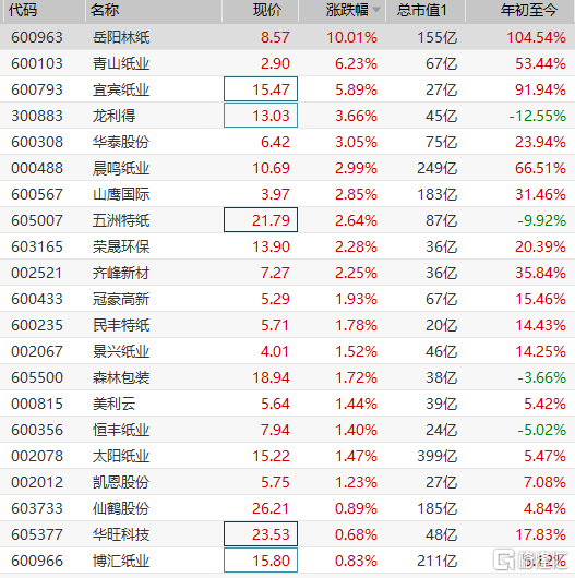 造纸板块再度走强岳阳林纸直线涨停