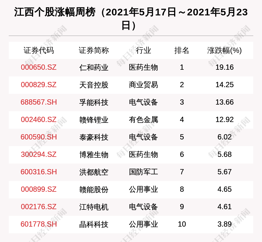 江西區域股市週報總市值漲170億仁和藥業漲1916排第一