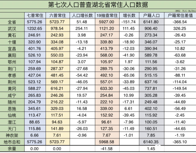 湖北人口普查结果：武汉人口暴增250万，12个地市人口减少