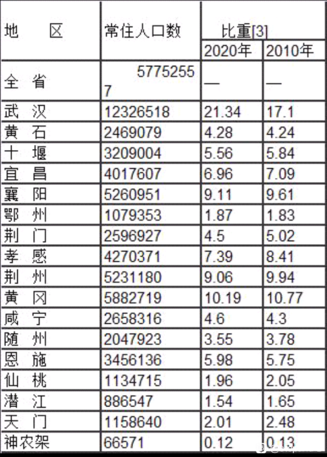 湖北人口普查结果：武汉人口暴增250万，12个地市人口减少