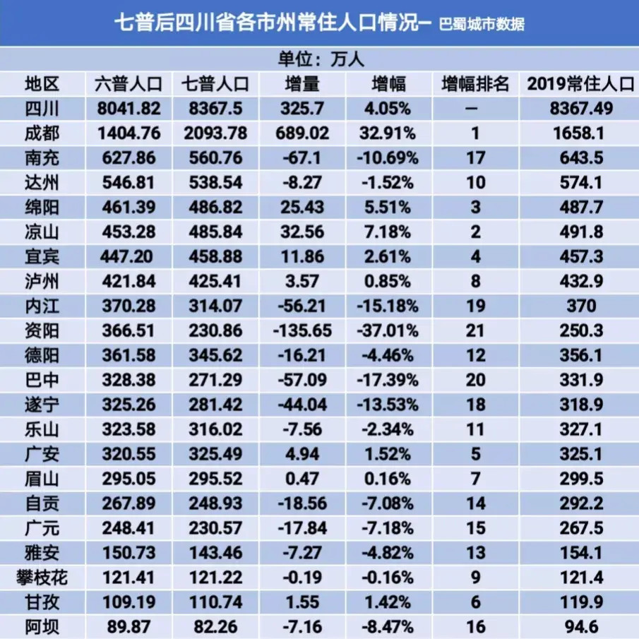 四川城市人口_四川省一城市跃升为超级大都市,人口突破2100万,网红店随处可见