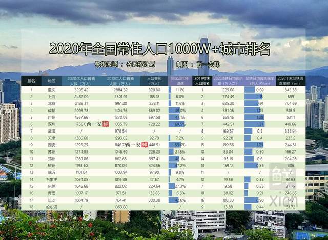 最新全国城市人口排名，17城人口破千万，深圳西安增速领跑南北方