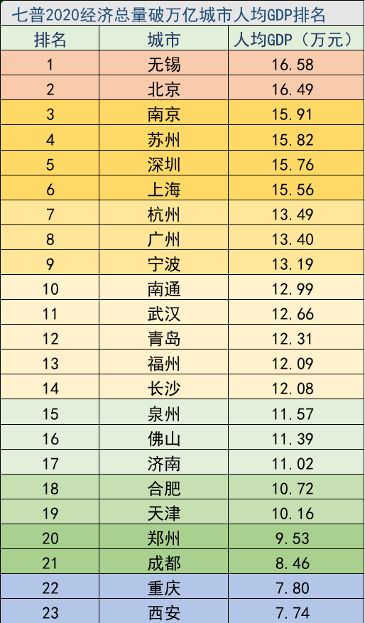 gdp破万亿城市_西北地区再添“猛将”,现GDP已突破万亿,位列新一线城市第4名