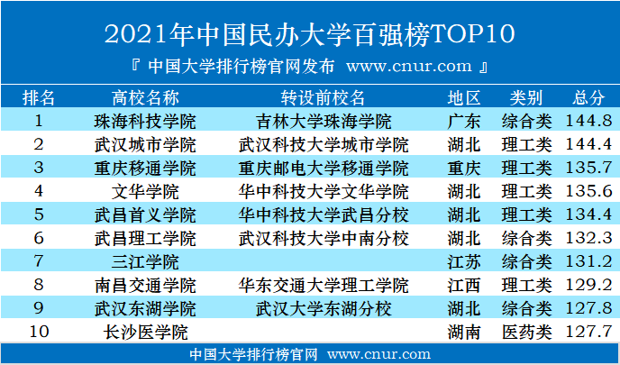 民办高校排行榜_2022年郑州初中(公办+民办)学校排名!(2)