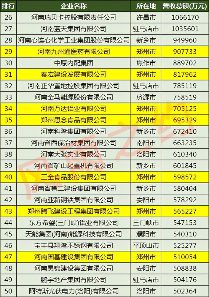 宇通gdp_民企撑郑州六成GDP三全宇通思念成“重点”