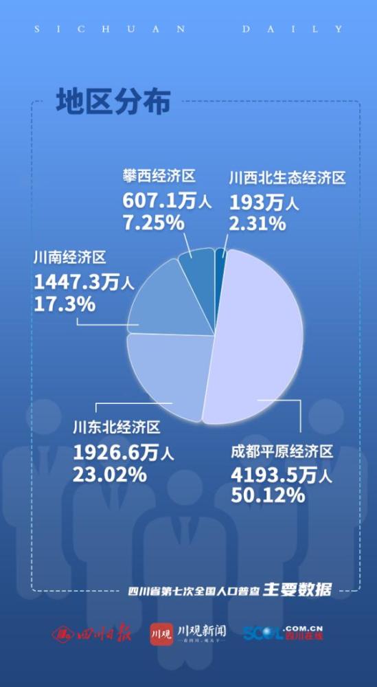 四川省人口总数_江苏人口数量超全国第四,高考人数只有33.9万,不到四川一半