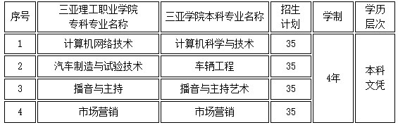 今年高考即可報名 三亞理工職業學院本科聯合培養項目再增兩專業