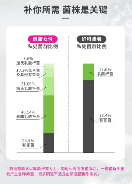 都会诱发妇科疾病,没有养成私密处保养的理念,自身私密系统菌群失调