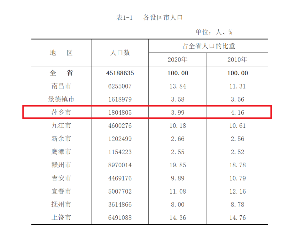 1804805萍乡最新人口数据公布