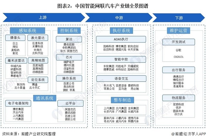 【乾貨】智能網聯汽車產業鏈全景梳理及區域熱力地圖_騰訊新聞