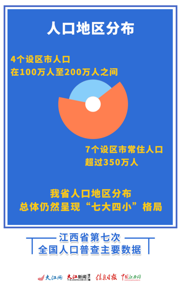 江西人口分布_江西人口地区分布现“七大四小”格局总量保持低速增长(2)