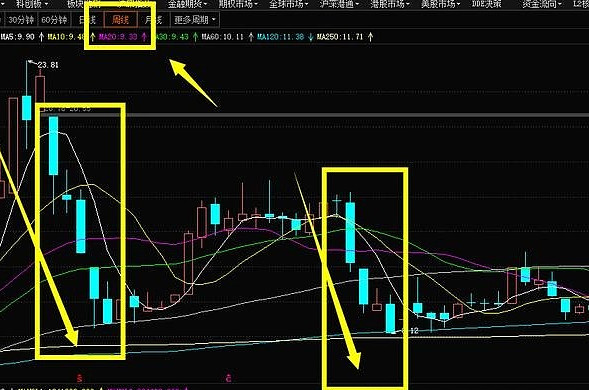 中国股市遇到持续阴跌的股票怎么处理只会装死就太out了