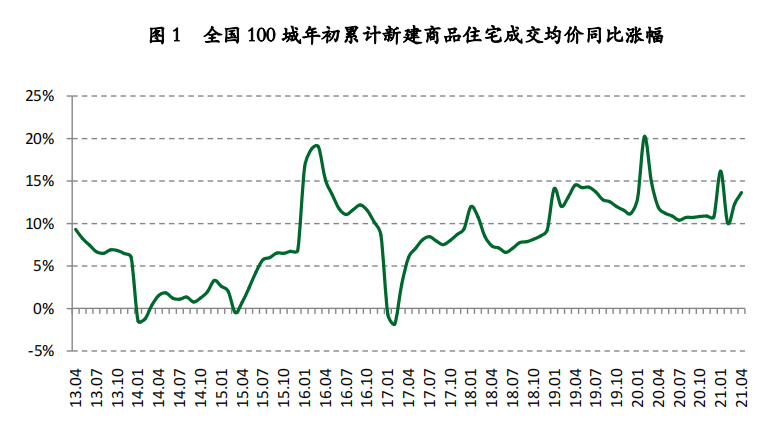 全国100城房价涨幅近14,释放着哪些楼市信号?