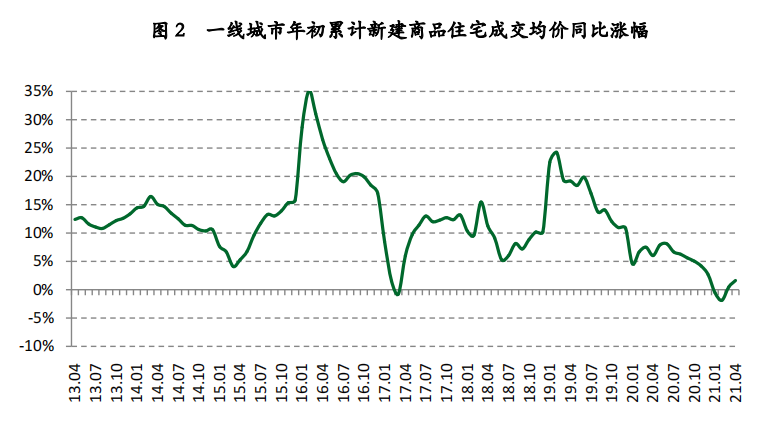 中国房价上涨趋势图图片
