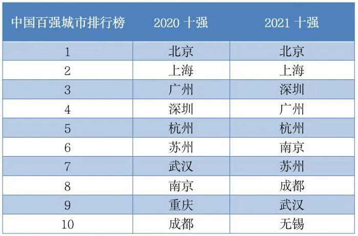 全国城市房价排行榜_丫霸!福州上榜“中国百强城市”!排名省内最高!