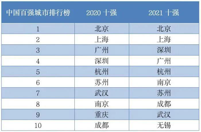 中国各城市gdp排名2021_2021中国百强城市出炉!无锡排名前10!