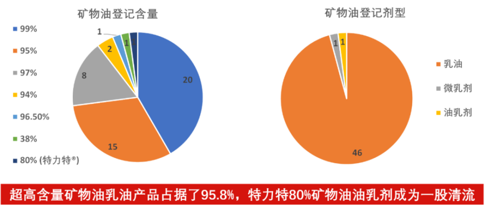 特力特獨有的配方工藝,解決化學殺蟎劑和礦物油的防效與安全痛點