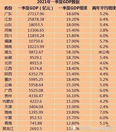 2021年各省gdp排名_深圳2021年一季度10+1区GDP排名来了!各区重点片区及项目曝光!