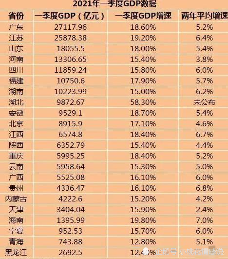 2021年中国各省GDP出炉！第一远超俄罗斯，5年或能追上韩国