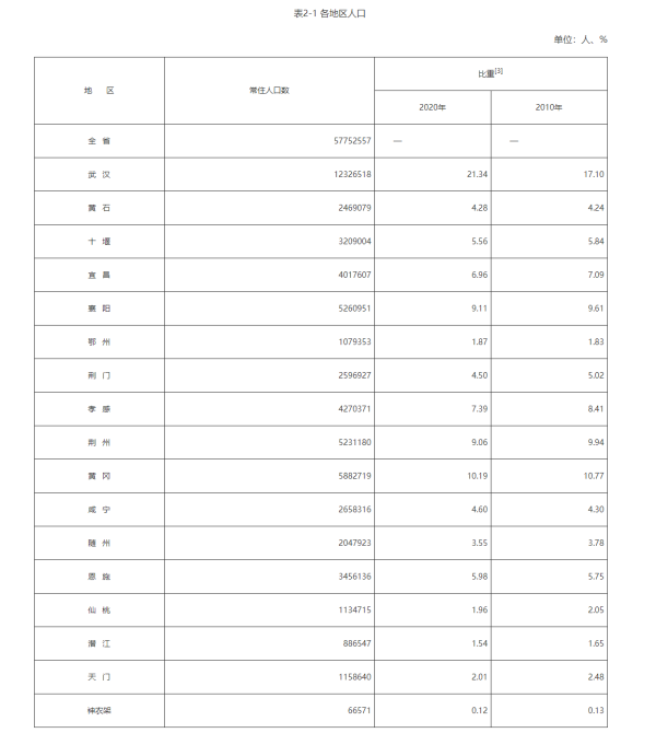 襄阳人口_武汉常住人口超1232万,宜昌、襄阳常住人口占比下降