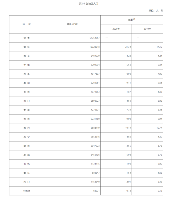 宜昌市区人口_湖北16市建成区面积、城区人口:一主两副明显(2)