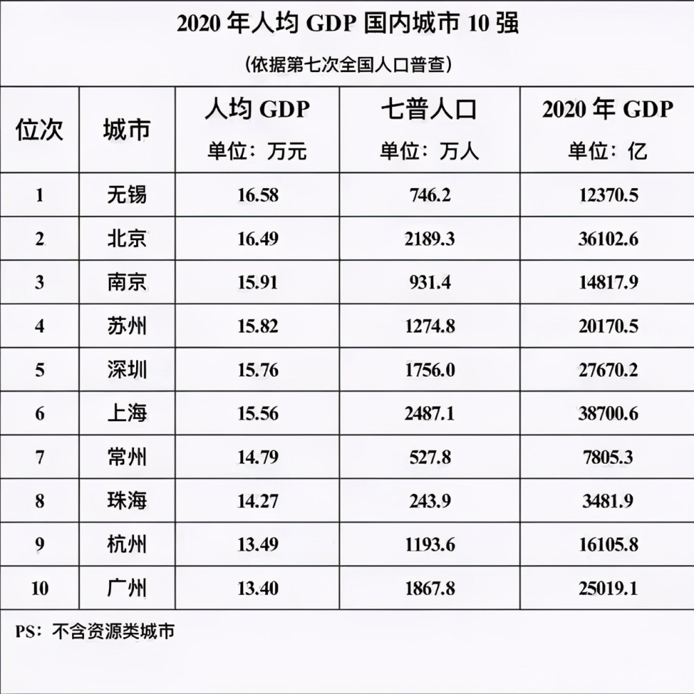 南京各区人均gdp_最新人均GDP排名:香港第1,南京第7,上海第10,武汉超厦门