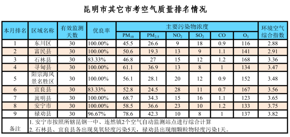 昆明市发布环境空气质量4月综合排名情况