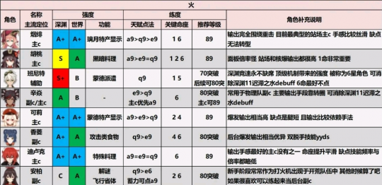 温迪永远滴神 大佬晒出原神1 5版本节奏榜 优强度超越雷泽 全网搜