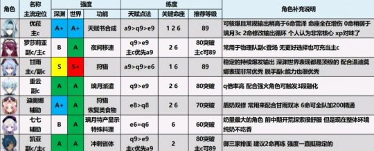 温迪永远滴神 大佬晒出原神1 5版本节奏榜 优强度超越雷泽 全网搜
