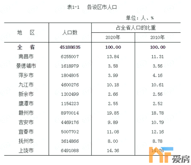 悬念揭晓!南昌pk赣州,人口与房价的差距