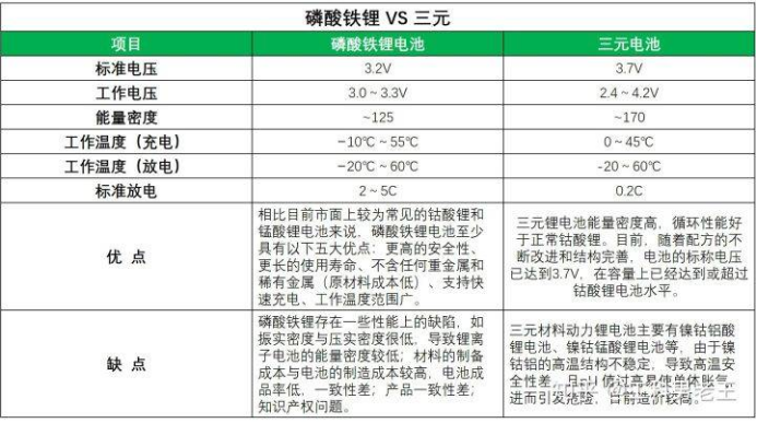 誰說磷酸鐵鋰和三元鋰電池必須二選一