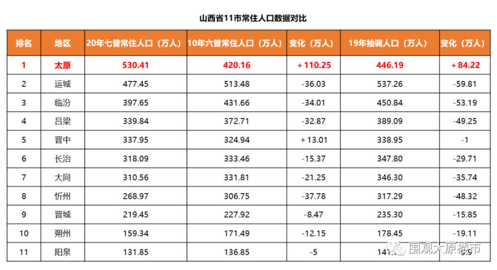 这次公布的七普数据里面,山西省内除太原之外的10个地市人口流失情况