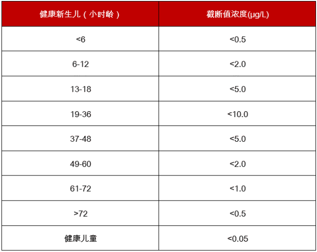 新生儿|甲状腺功能检查