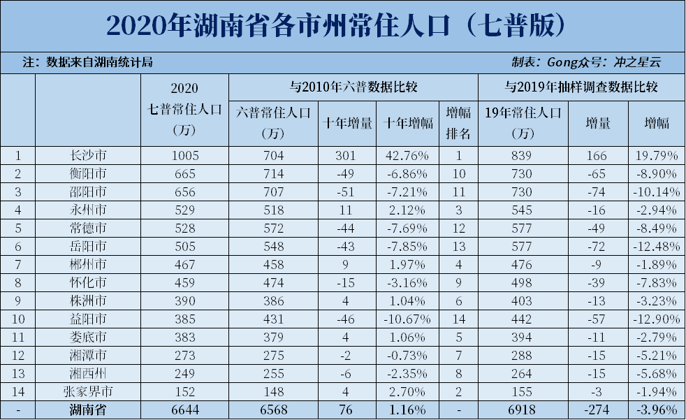 长沙各区2020gdp_2016-2020年长沙市地区生产总值、产业结构及人均GDP统计(2)