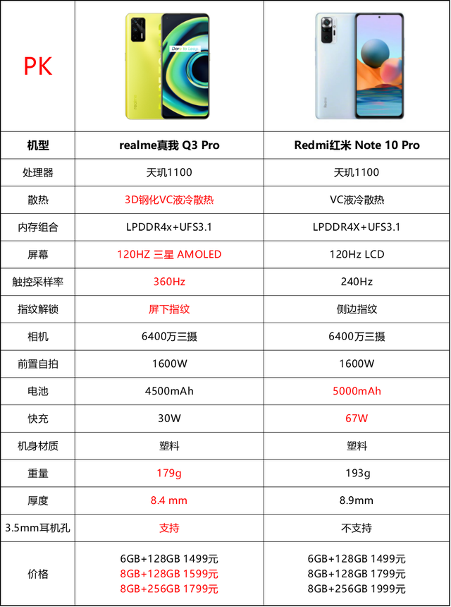 都配备天玑1100realme真我q3pro和红米note10pro怎么选